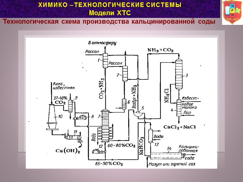 ХИМИКо –ТЕХНОЛОГические сИсТЕМы Модели ХТС Технологическая схема производства кальцинированной соды ХИМИКо –ТЕХНОЛОГические сИсТЕМы Модели ХТС Технологическая схема производства кальцинированной соды